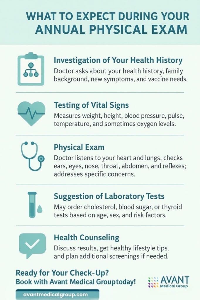 Infographic from Avant Medical Group on annual physical exam, covering health history, vital signs, physical exam, lab tests, and counseling.